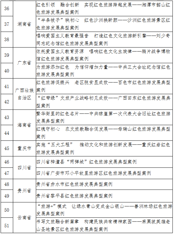 红色旅游发展典型案例入选名单