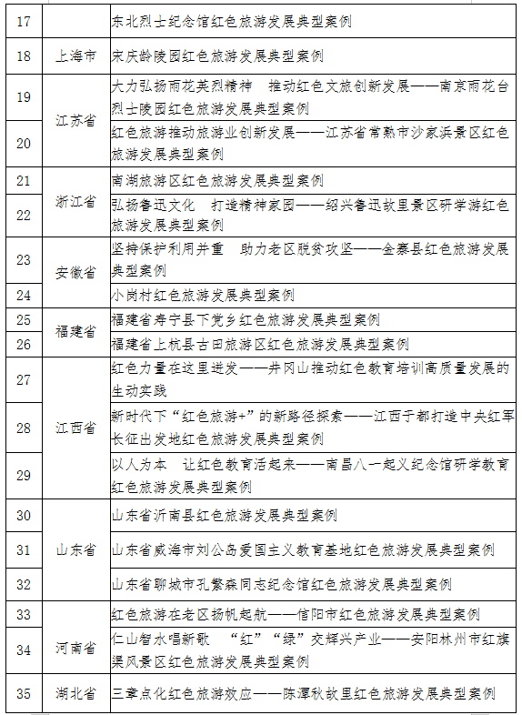 红色旅游发展典型案例入选名单