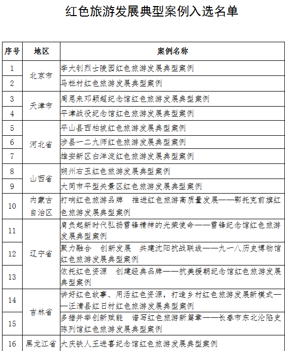 红色旅游发展典型案例入选名单