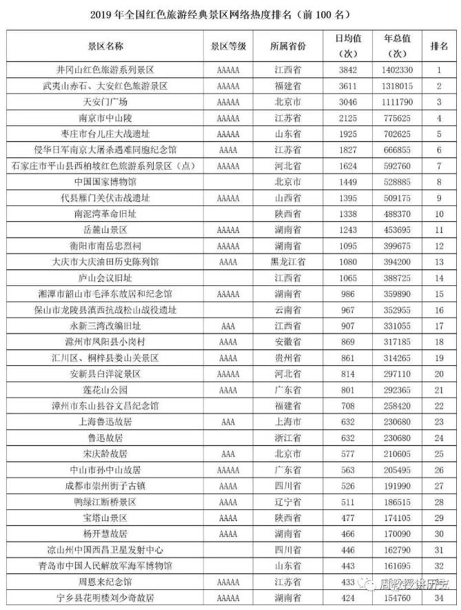 红色旅游经典景区热度排名表