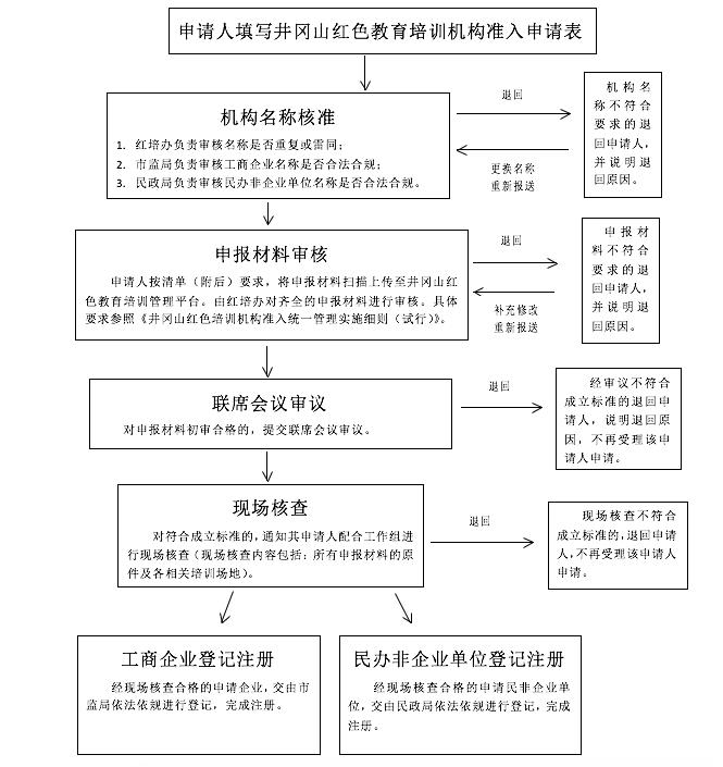 井冈山红色培训机构审批流程图