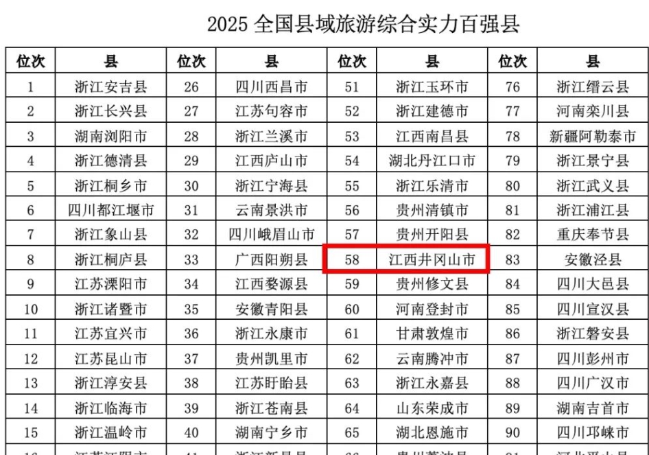 井冈山上榜全国县域旅游综合实力百强县
